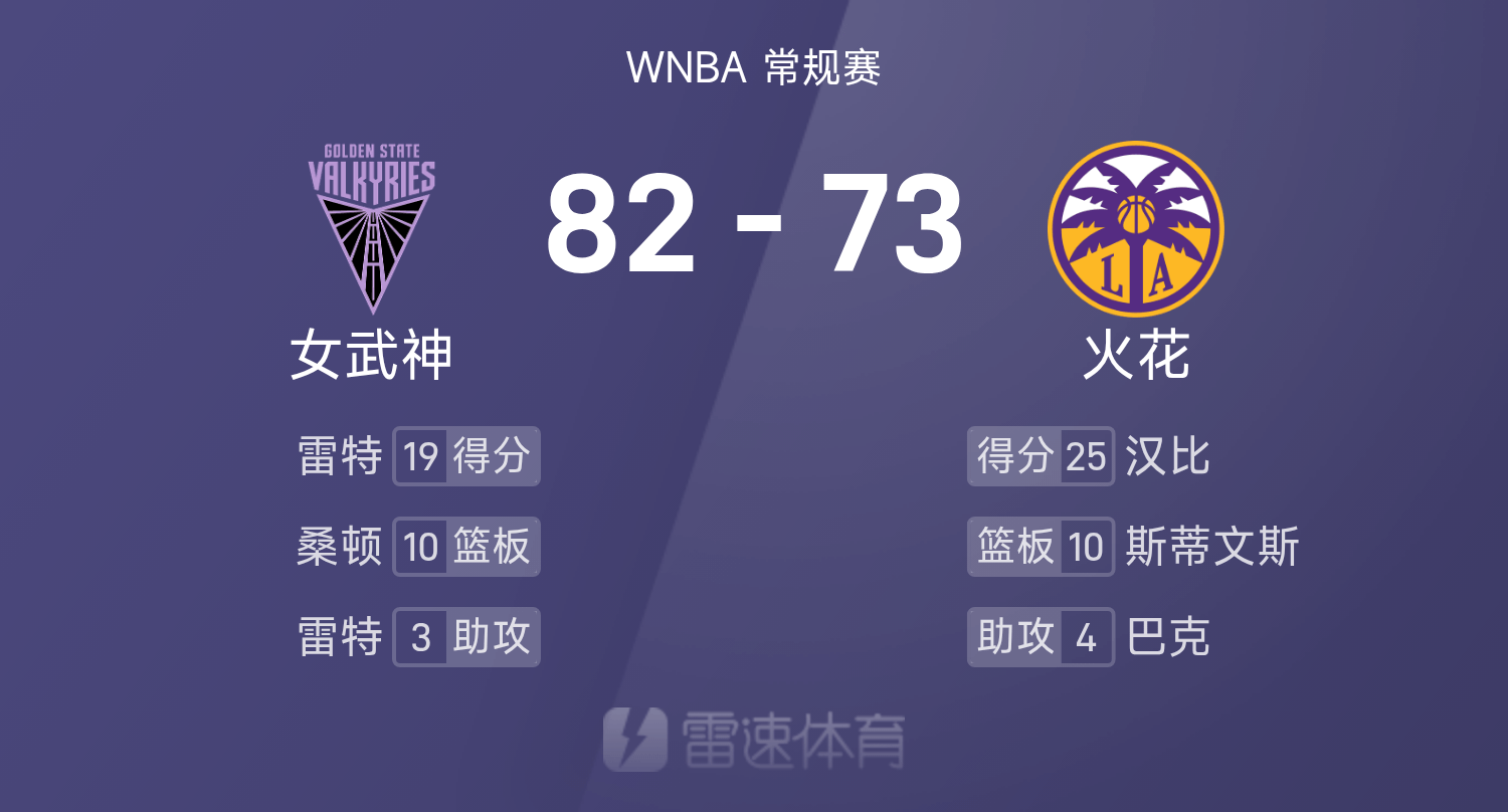 九游体育官网-🏀WNBA战报：雷特19分，汉比25分6板，女武神82-73击败火花